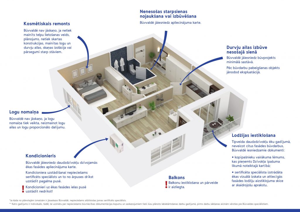 Dzīvoklis remontdarbu pārbūves un vienkāršotas atjaunošanas saskaņošana Būvvaldē infografika