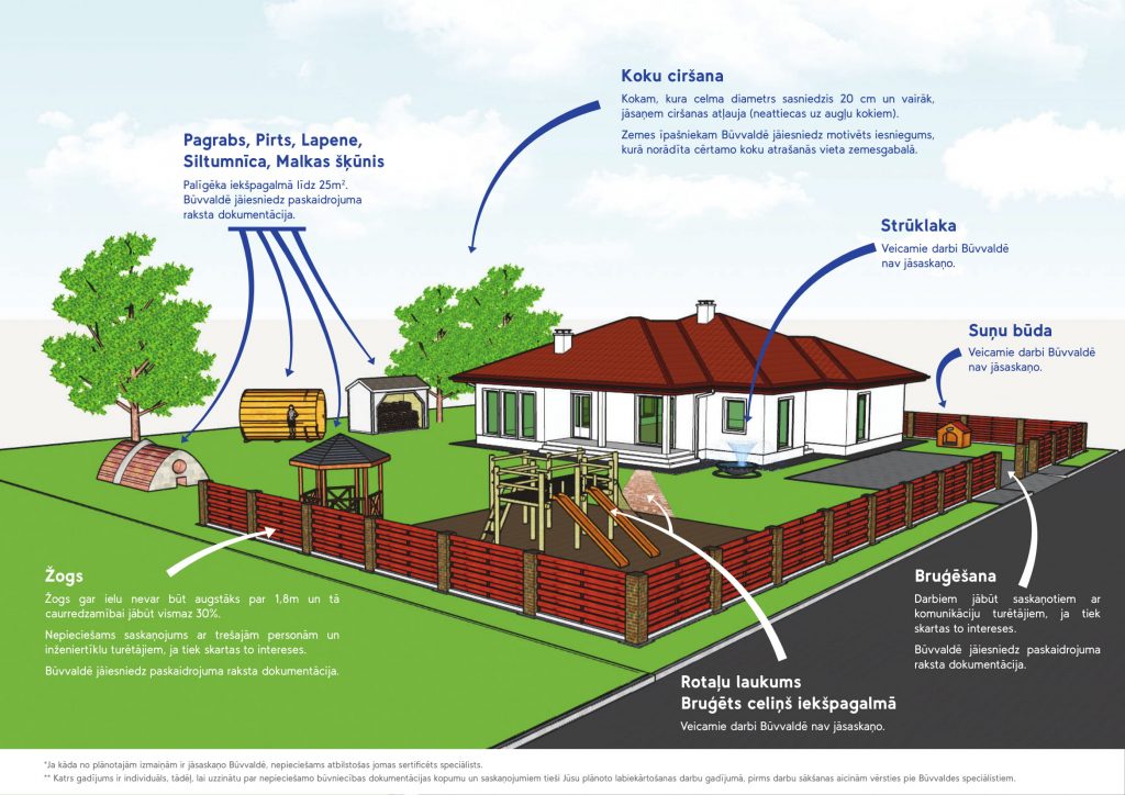 Māja labiekārtojuma elementu saskaņošana Būvvaldē infografika