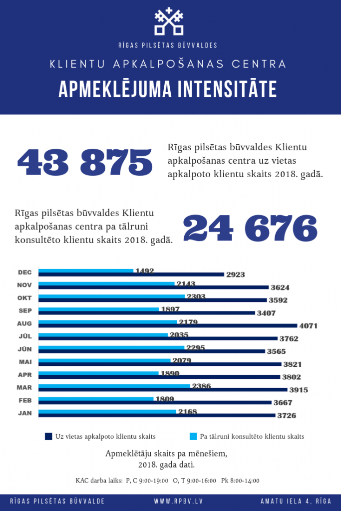 Klientu apkalpošanas centra apmeklējumu intensitāte 2018 infografika