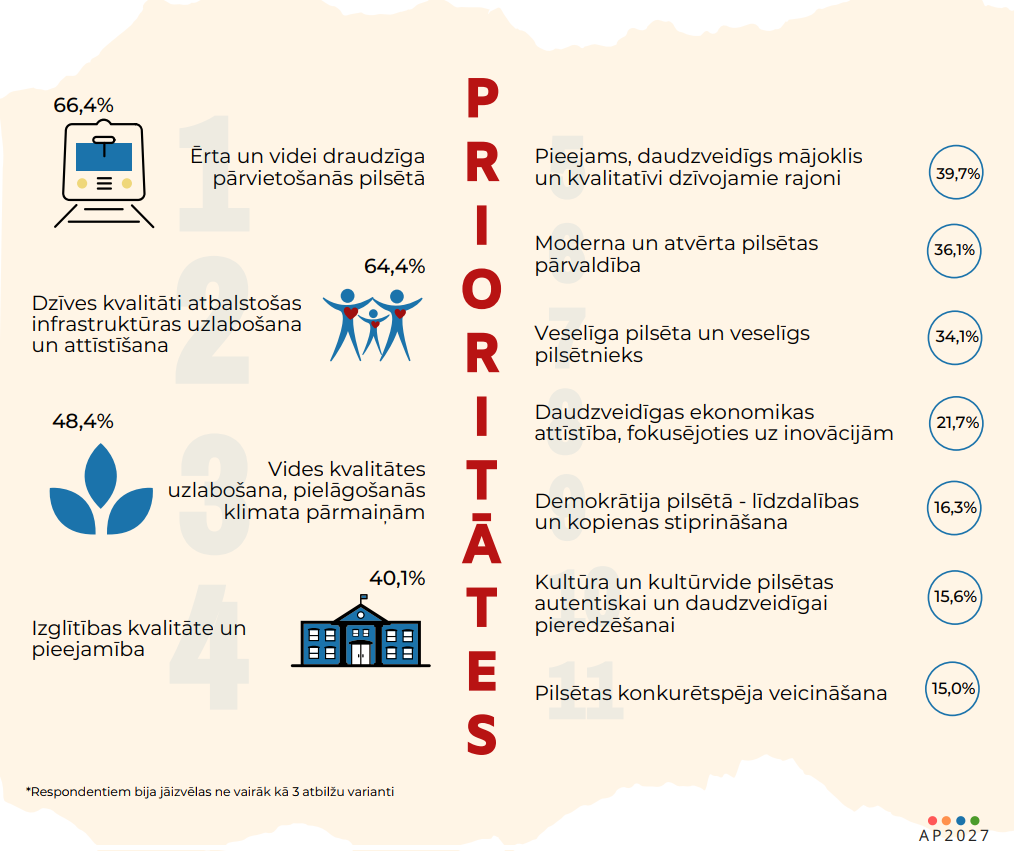 Prioritātes