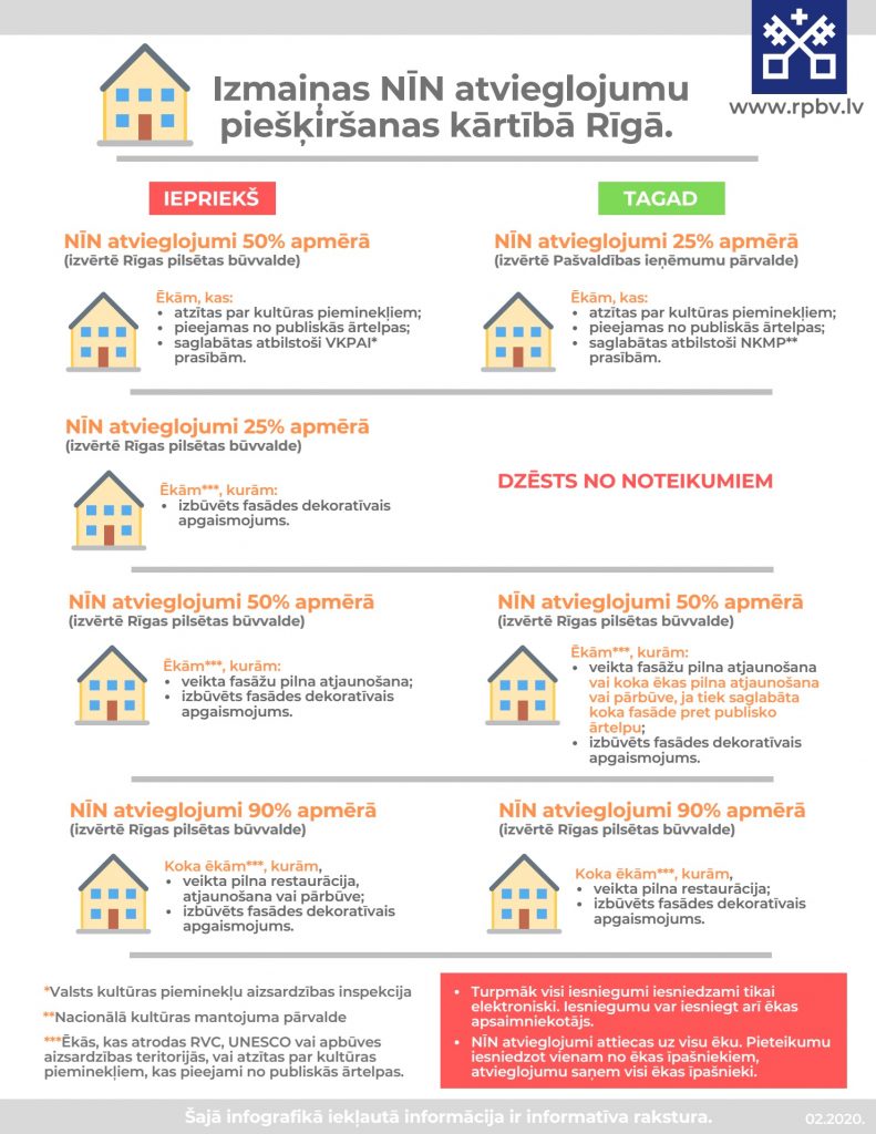 Izmaiņas NĪN atvieglojuma piešķiršanas kārtībā Rīgā infografika