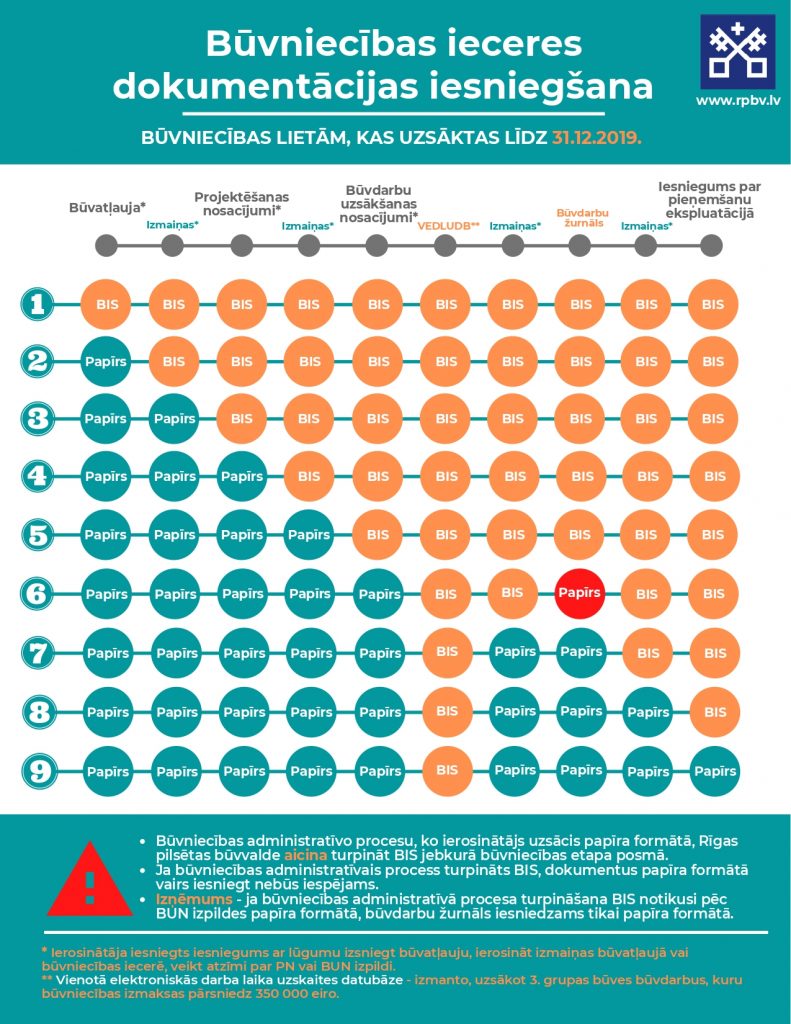 Būvniecības ieceres dokumentācijas iesniegšanas infografika