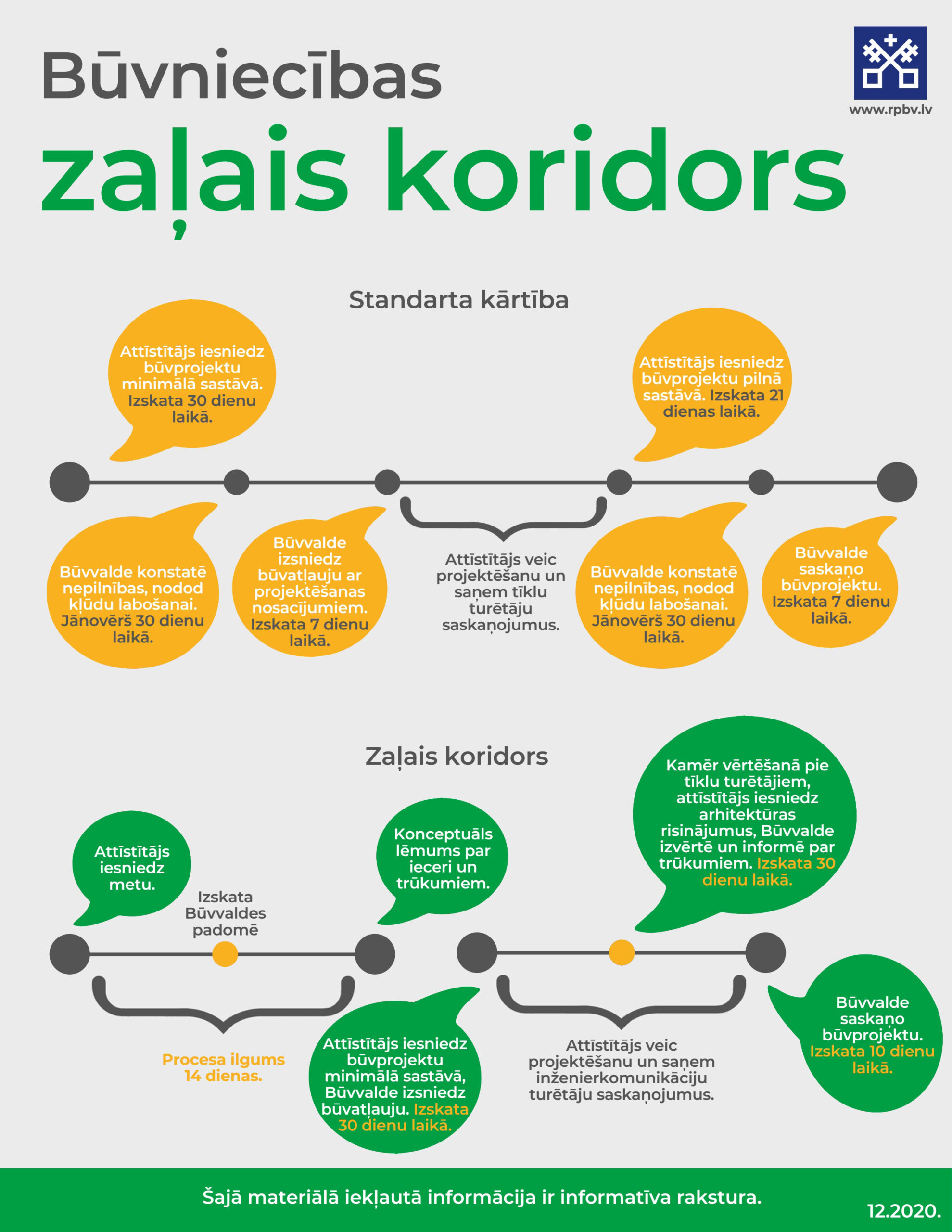 infografikas attēls, kurā grafiski attēlots būvniecības zaļā koridora princips