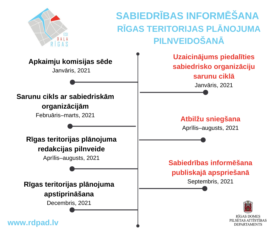 SABIEDRĪBAS INFORMĒŠANA RĪGAS TERITORIJAS PLĀNOJUMA PILNVEIDOŠANĀ