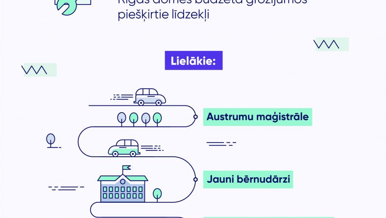 Veicot grozījumus pašvaldības budžetā, Rīga ar augstas gatavības investīciju projektiem iesaistās valsts ekonomikas sildīšanā