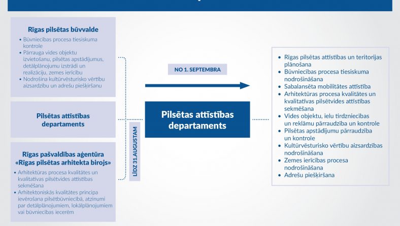 No 1.septembra Pilsētas attīstības departaments pārņems Rīgas pilsētas būvvaldes un “Rīgas pilsētas arhitekta birojs” funkcijas