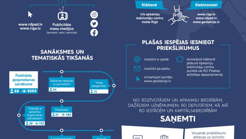 Noslēgusies Rīgas attīstības programmas 1. redakcijas un Rīgas teritorijas plānojuma pilnveidotās redakcijas publiskā apspriešana