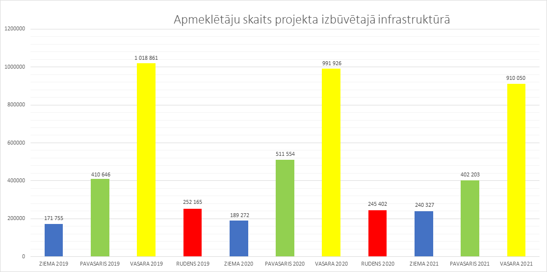 Apmeklētāju skaits projekta izbūvētajā infrastruktūrā grafiks