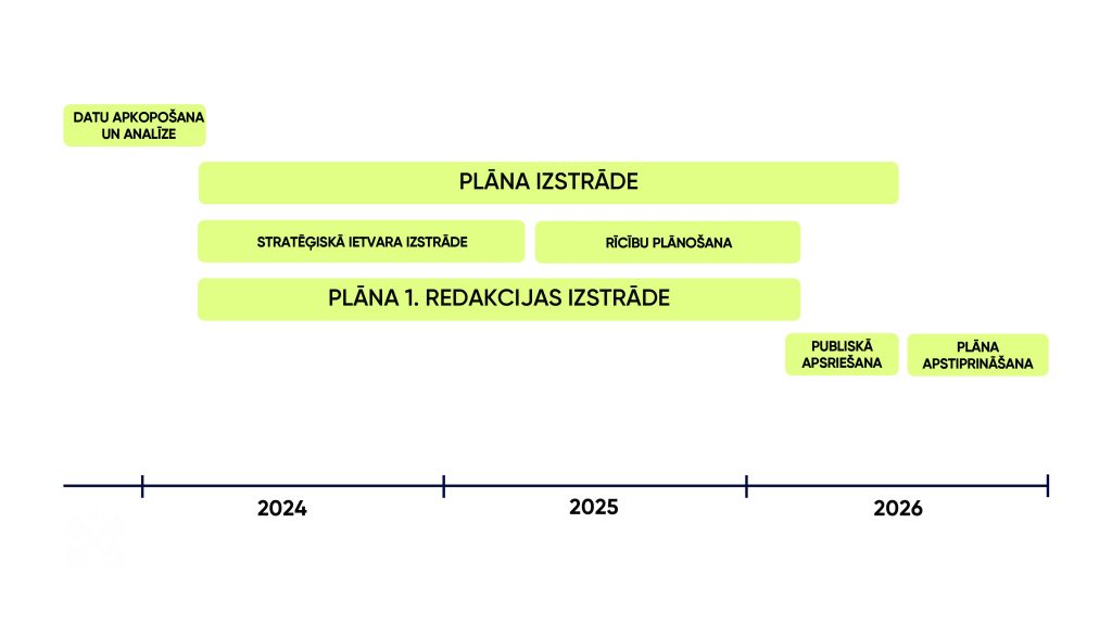 Provizorisks laika grafiks Rīgas zaļināšanas plānam 